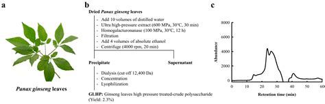 Immunostimulating and Anticancer Activities of the Pectic ...