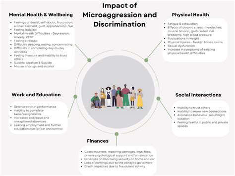 Image result for Microaggression Effects