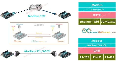 Image result for Eletechsup Modbus Arduino