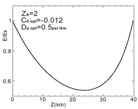 Method of Moments Optimization of Distributed Raman Amplification in ...