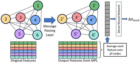 Structure–Property Linkage in Alloys Using Graph Neural Network and ...