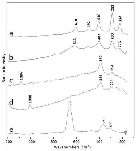 Study of Minerals by Molecular Spectroscopy