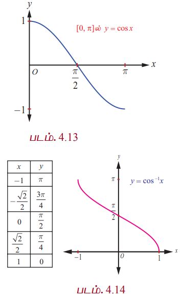 கொசைன் சார்பு மற்றும் நேர்மாறு கொசைன் சார்பு (The Cosine Function and ...