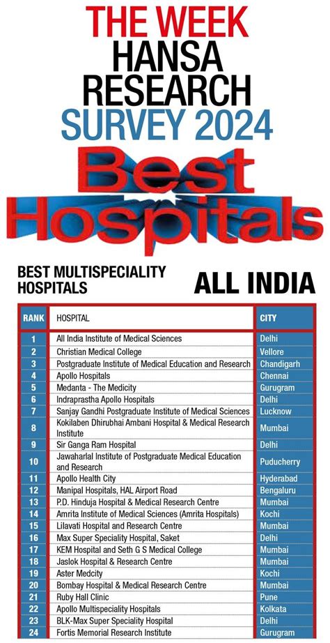THE WEEK-Hansa Research Survey 2024: Best hospitals in India- The Week