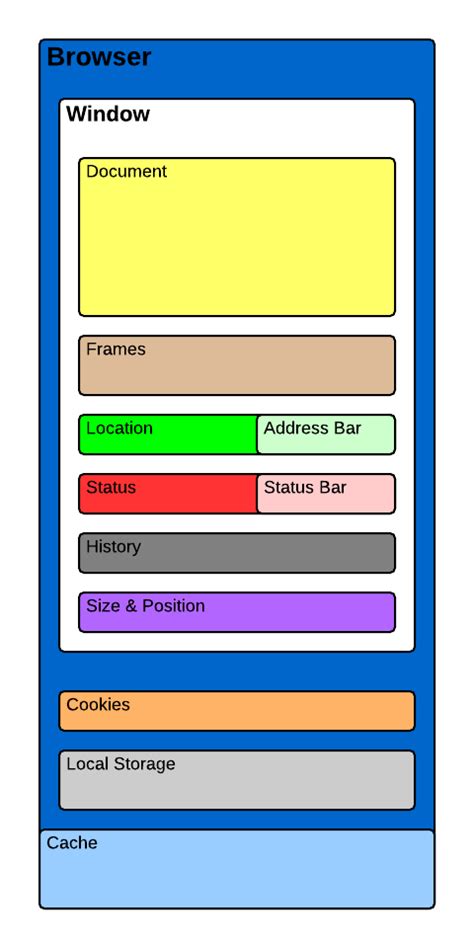 Image result for JavaScript Browser Object Model Diagram