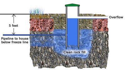 Image result for How to Find a Spring Water Source