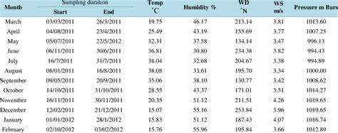 Image result for Sampling Protocol Guidelines