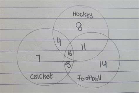 The following Venn diagram shows game Played by the number of student ...
