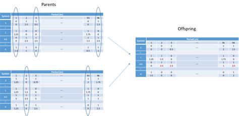 Image result for Crossover Table Genetic Algorithm