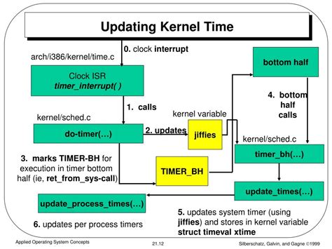What Are Kernel Times 的图像结果