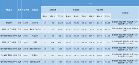 三亚学院2014年重庆市艺术类录取分数线 - 51美术高考网