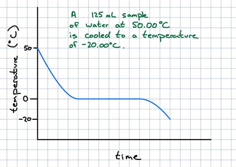 Heating Curve Graph 的图像结果