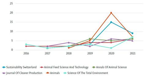 Bioeconomy and Livestock Production Nexus: A Bibliometric Network Analysis
