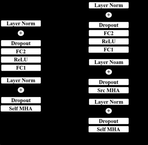 Image result for Encoder/Decoder Blocks