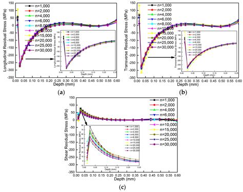 Influence of Rotational Speed on Accuracy in Measuring MIRS of ...