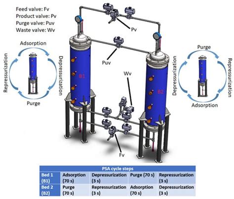 Active Fault-Tolerant Control Applied to a Pressure Swing Adsorption ...