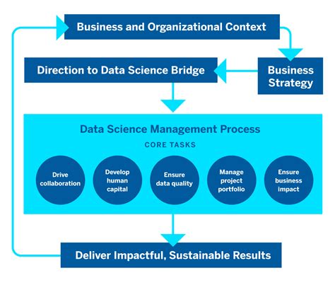 Data Science Process 的图像结果
