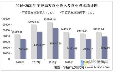 2021年宁波高发（603788）总资产、总负债、营业收入、营业成本及净利润统计 - 知乎