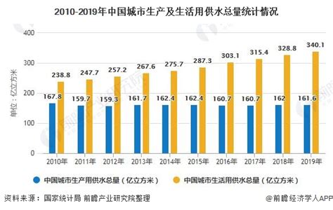 2013年中国自来水的生产和供应行业经济运行回顾【图】_智研咨询