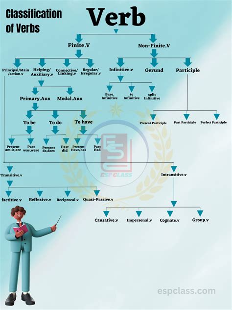 Definition of Verbs - ESP