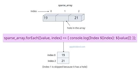 Image result for In JavaScript How to Use Foreach() in Array
