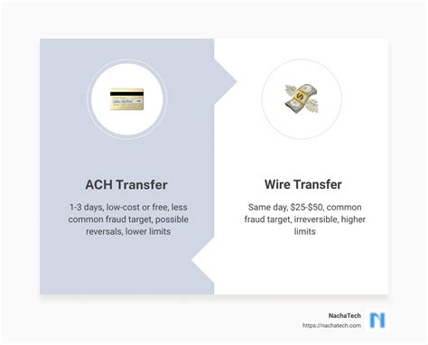 ACHgenie -- ACH vs Wire Transfer: Which One is Right for You?