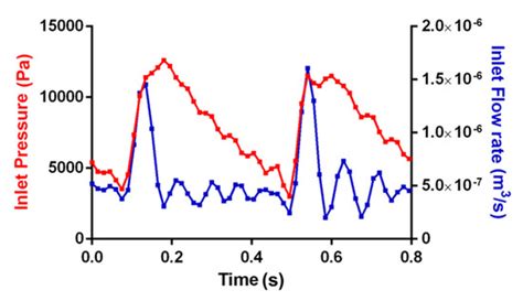 Design and Characterization of a Fluidic Device for the Evaluation of ...