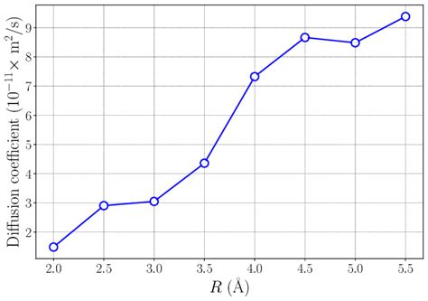 Image result for Distance Effect On Diffusion Graph