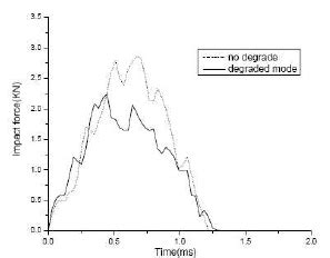 Image result for Impact Factor Dynamic Loading