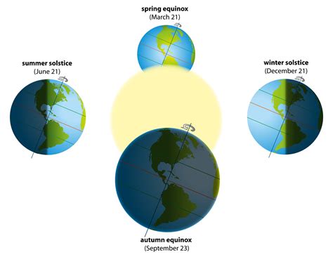 Earth's Orbit and the Seasons - KidsPressMagazine.com