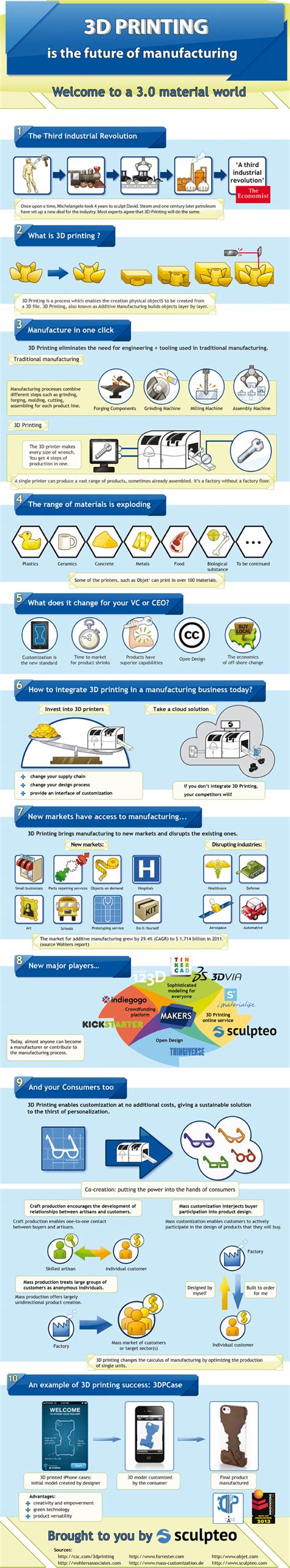 Image result for Over View of 3D Printing