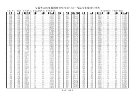 2020年安徽高考部分批次投档线及最低录取分数线统计