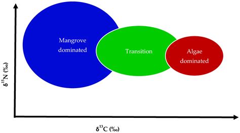 Benthic Community Metrics Track Hydrologically Stressed Mangrove Systems