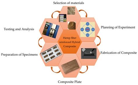 Analysis of the Effect of Parameters on Fracture Toughness of Hemp ...