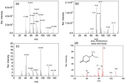 Characterization of Cultivar Differences of Blueberry Wines Using GC ...