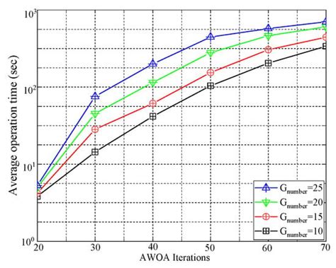 AWOA: An Advanced Whale Optimization Algorithm for Signal Detection in ...