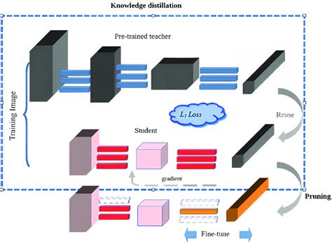Image result for Modelisation Compression