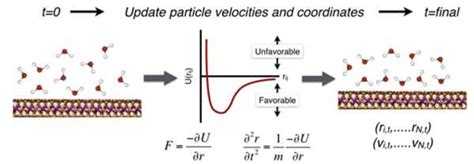 Image result for Molecular Dynamics Simulation for All