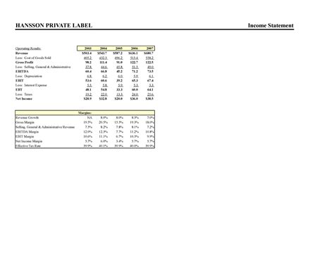 Pdfcoffee - HANSSON PRIVATE LABEL Income Statement Operating Results ...