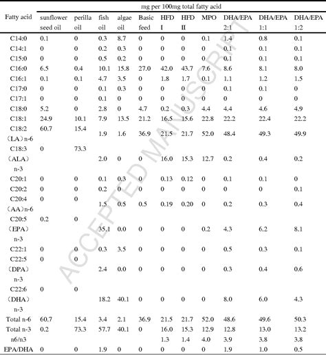 Table 1 from Protective role of n6/n3 PUFA supplementation with varying DHA/EPA ratios against ...