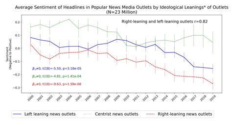 Negative, manipulative news headlines have soared - Big Think