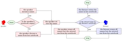 Topological Aspects of the Multi-Language Phases of the Naming Game on ...