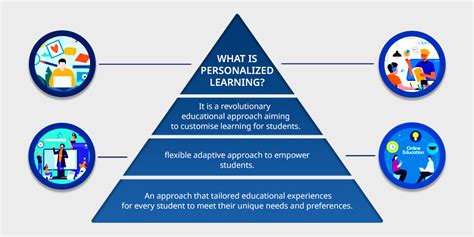 Personalised Learning: Introducing Success in the Modern Classroom ...
