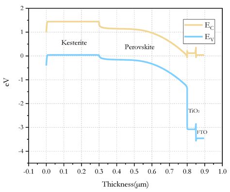 Study of a Lead-Free Perovskite Solar Cell Using CZTS as HTL to Achieve ...