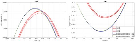 Exploiting Axisymmetry to Optimize CFD Simulations—Heave Motion and ...