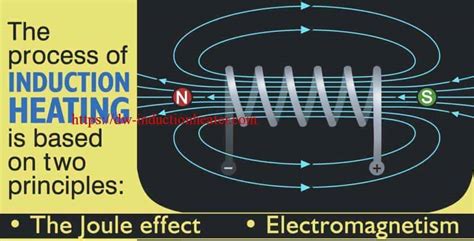 Image result for Induction Heating Basics