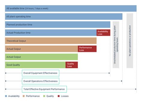 Rezultat imagine pentru OEE Graph