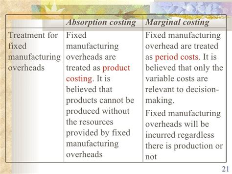 Image result for Difference Between Absorption and Marginal Costing with Example