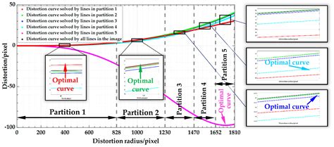 DoF-Dependent and Equal-Partition Based Lens Distortion Modeling and ...