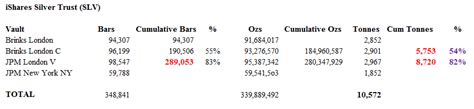 How Many Silver Bars Are in the LBMA's London Vaults?